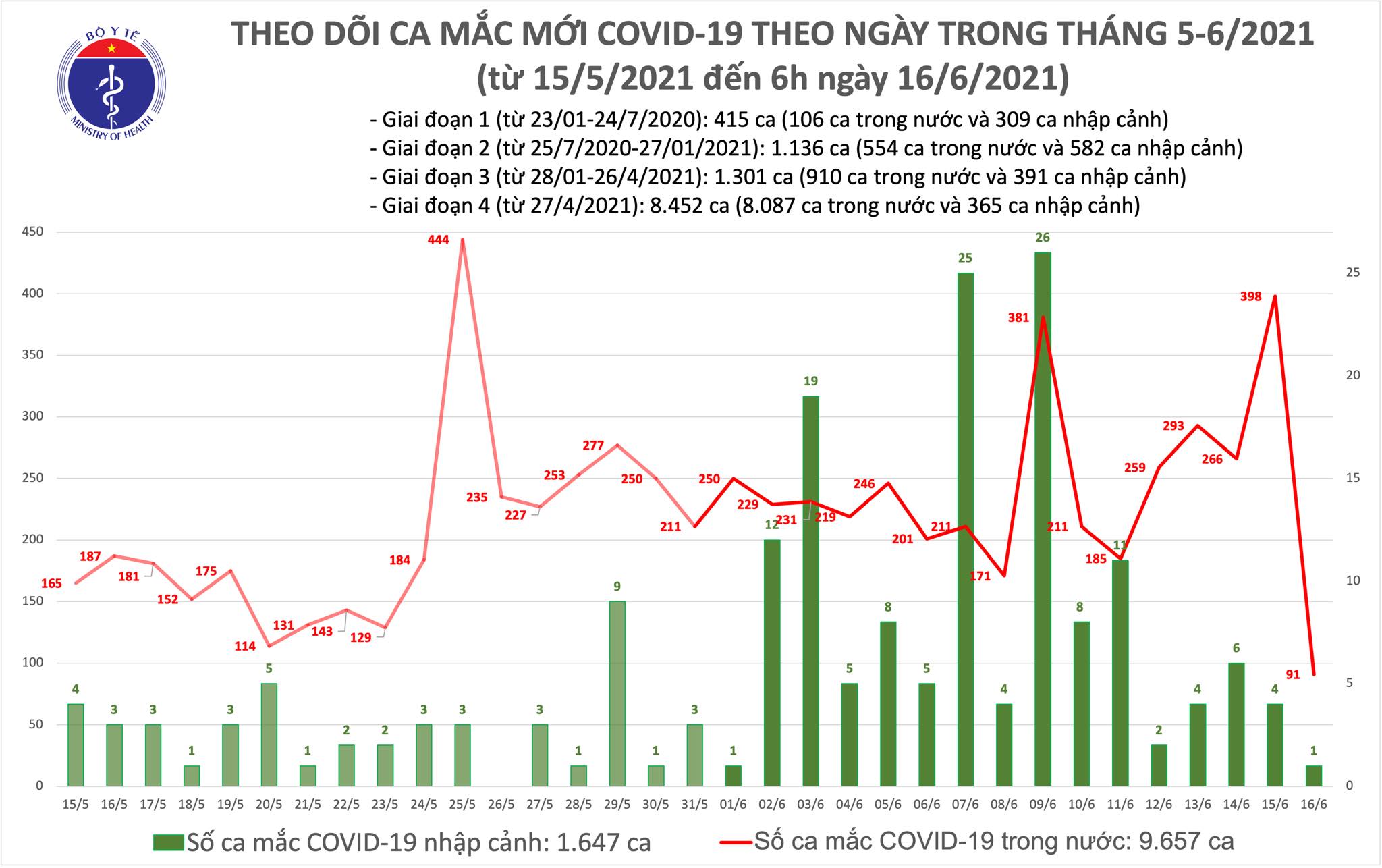 Sáng 16/6: Thêm 92 ca mắc COVID-19, Việt Nam có 11.304 bệnh nhân 